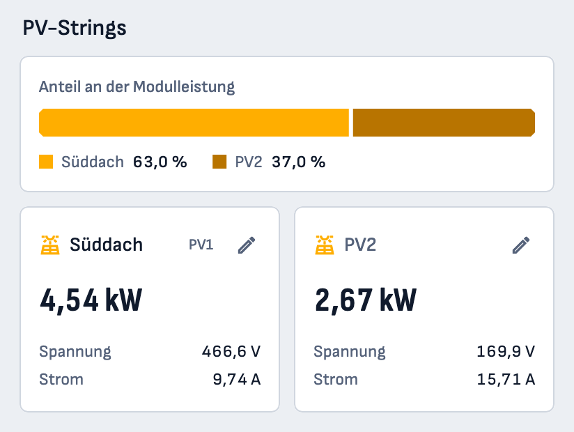 Abschnitt PV-Strings: Anteil an der Modulleistung, Süddach 63,0 % und PV2 37,0 %. Darunter zwei Karten: Süddach mit 4,54 kW, 466,6 V und 9,73 A, PV2 mit 2,67 kW, 169,9 V und 15,70 A.